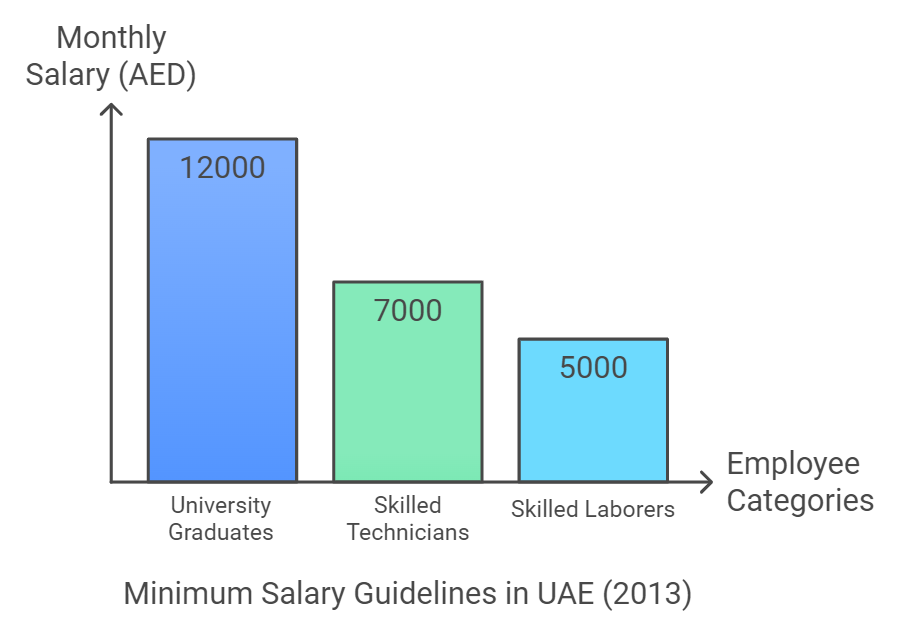 what is minimum wages in Dubai, UAE